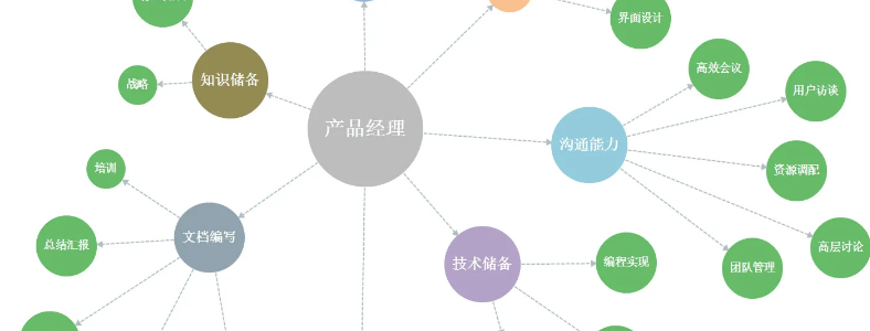 做产品经理需要具备什么能力?