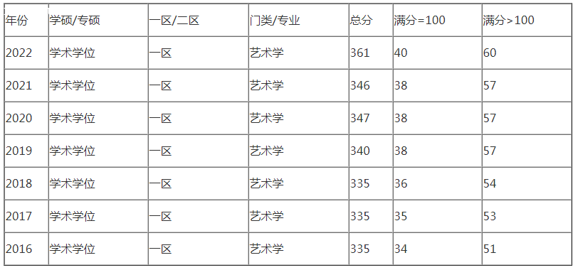 艺术考研国家线是多少分 艺术考研国家线是多少分