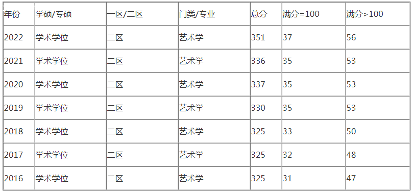 艺术考研国家线是多少分 艺术考研国家线是多少分