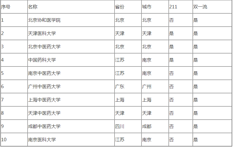 ҽѧ��������ЩԺУ��ѡ